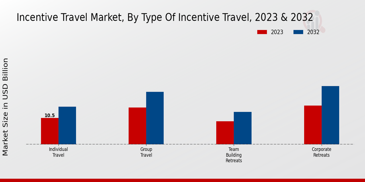 Incentive Travel Market Type of Incentive Travel Insights  