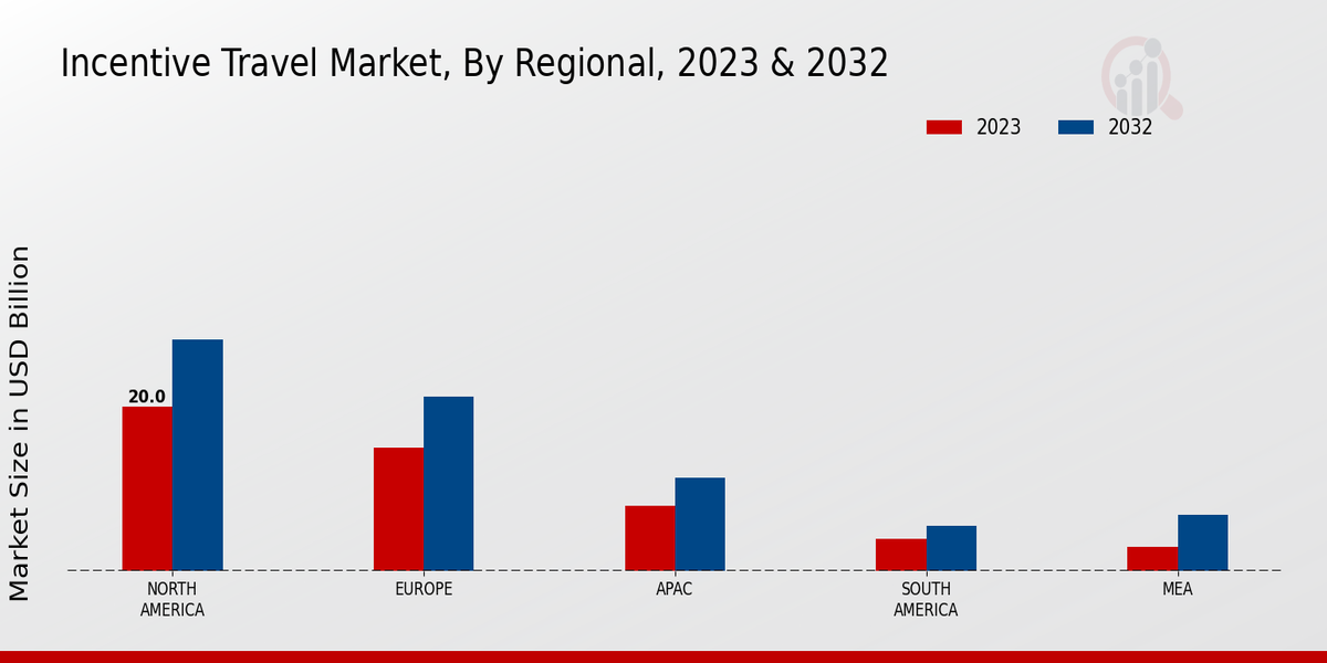 Incentive Travel Market Regional Insights  