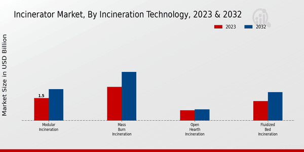 Incinerator Market Incineration Technology Insights