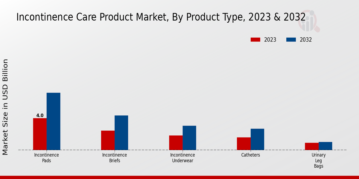 Incontinence Care Product Market Product Type Insights  