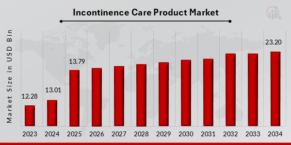 Incontinence Care Product Market Outlook