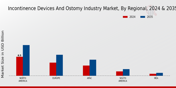 Incontinence Devices and Ostomy Market Regional Insights 