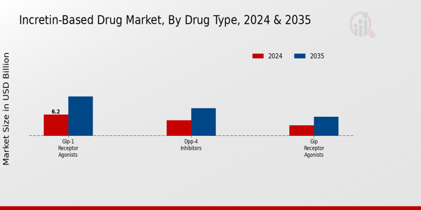 Incretin Based Drug Market Segment