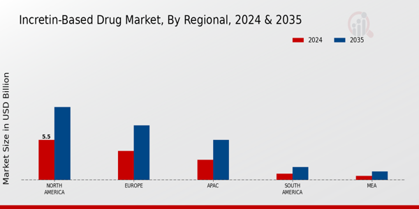 Incretin Based Drug Market Region