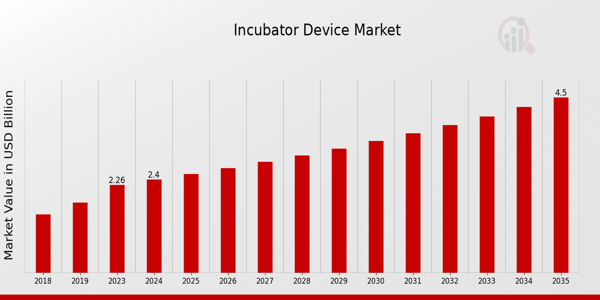 Incubators Device Market size