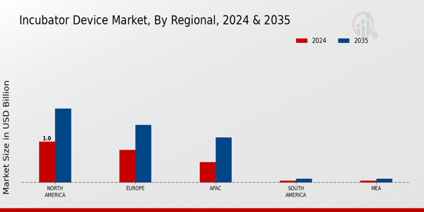 Incubators Device Market Region