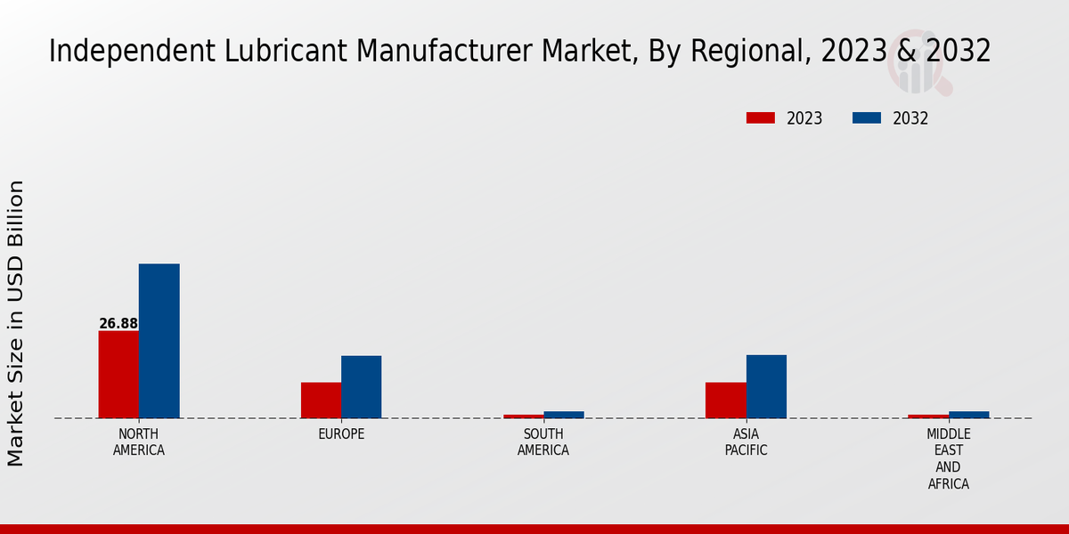 Independent Lubricant Manufacturer Market Regional Insights