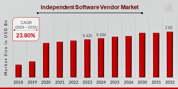 Independent Software Vendor Market Overview1