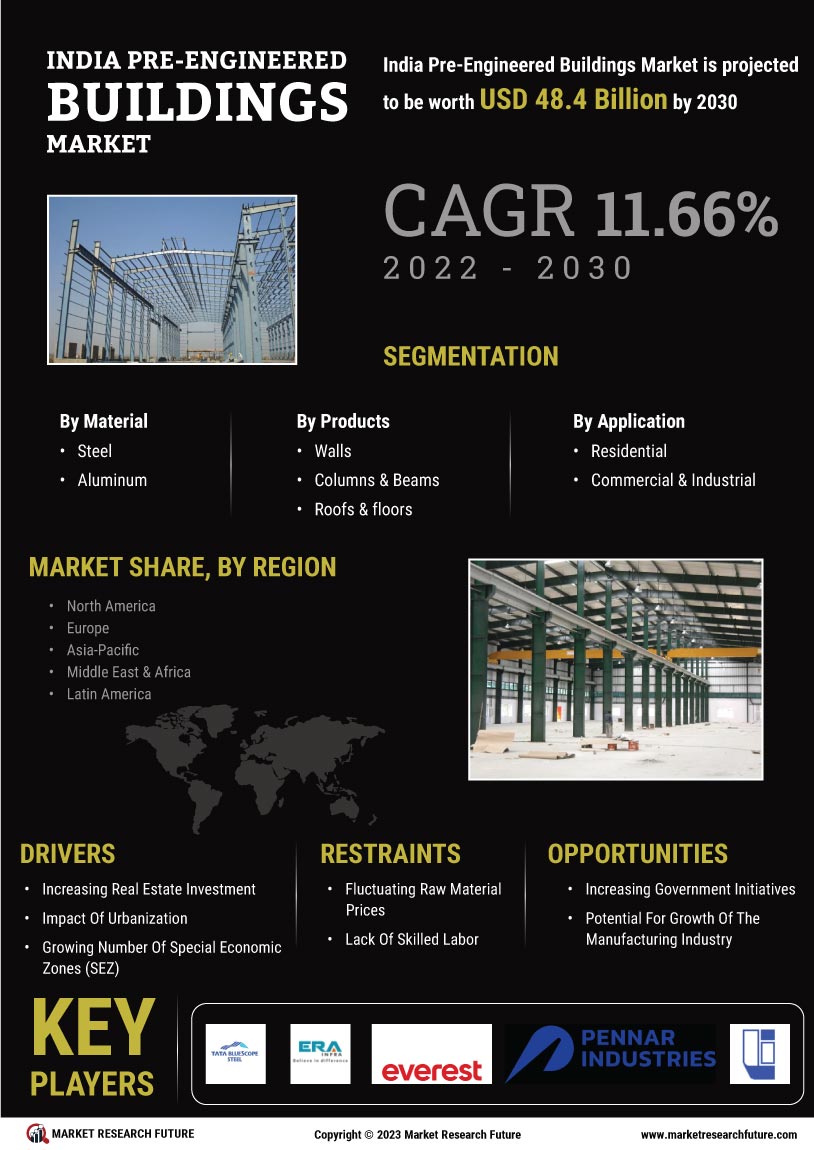 India Pre Engineered Buildings Market