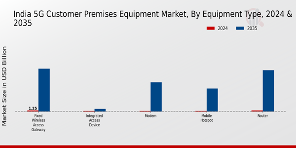 5G Customer Premises Equipment Market Equipment Type Insights