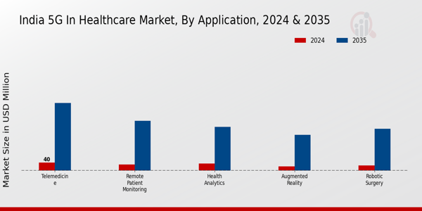 India 5G in Healthcare Market Segment