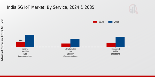 India 5G IoT Market Segment