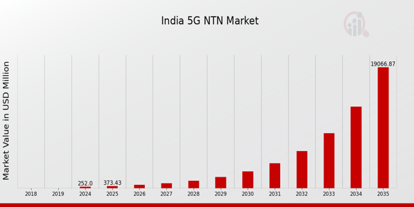 India 5G NTN Market size