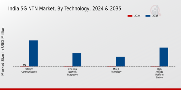India 5G NTN Market Segment