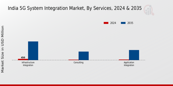 India 5G System Integration Market Segment