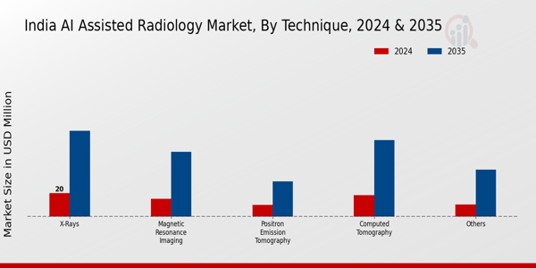 India AI Assisted Radiology Market Segment