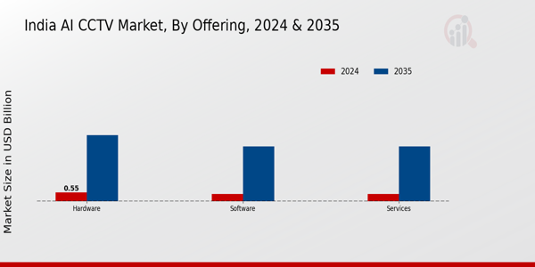 India AI CCTV Market Segment