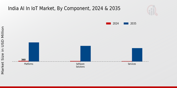 India Ai In Iot Market Segment