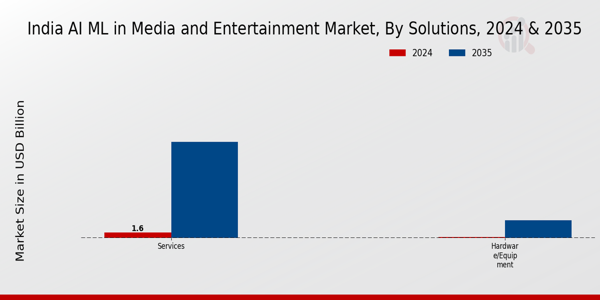 India AI ML in Media and Entertainment Market Segment