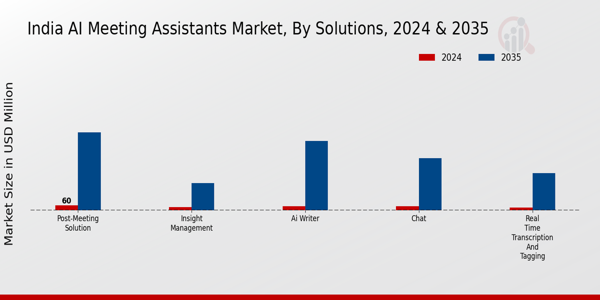 India AI Meeting Assistants Market Segment