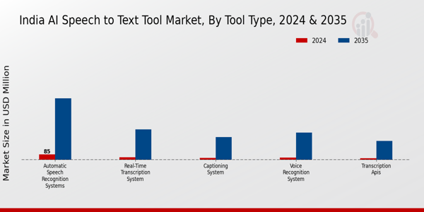 India AI Speech to Text Market Segment