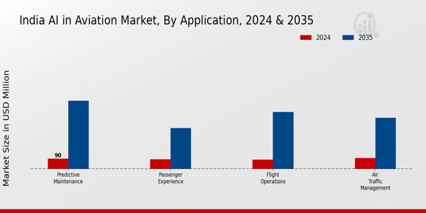 India AI in Aviation Market Segment