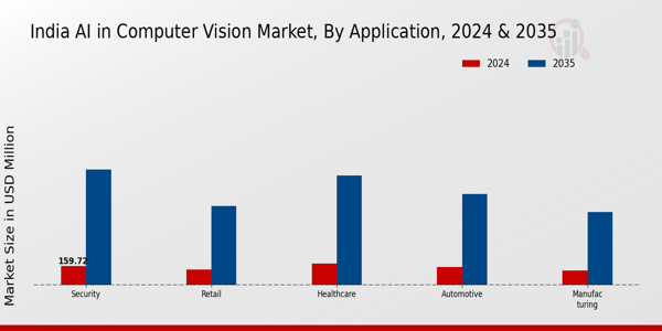India AI in Computer Vision Market Segment