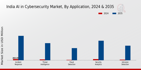India AI in Cybersecurity Market Segment