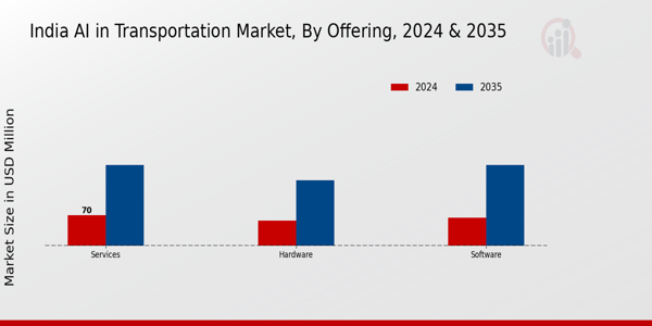 India AI in Transportation Market Segment