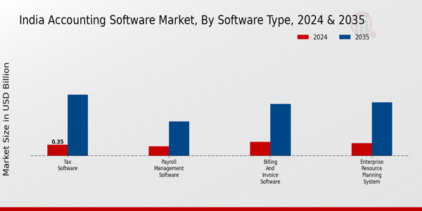 India Accounting Software Market Segment