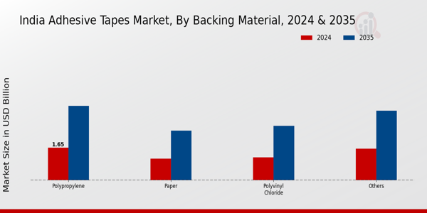 India Adhesive Tapes Market Segment