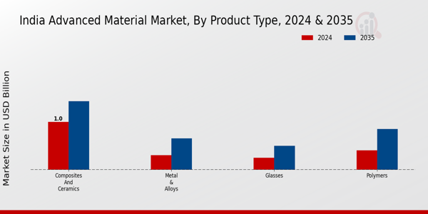 India Advanced Material Market Segment