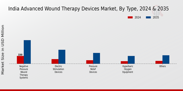 India Advanced Wound Therapy Devices Market Segment
