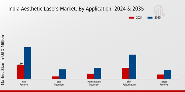 Aesthetic Lasers Market Application