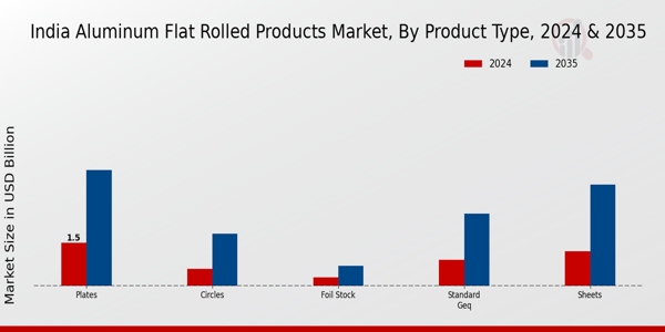 India Aluminum Flat Rolled Products Market Segment
