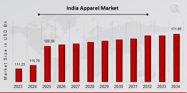 India Apparel Market