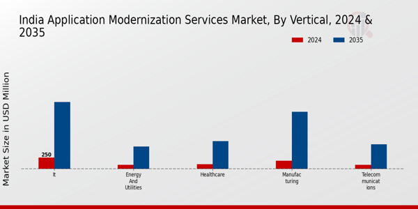 India Application Modernization Services Market Segment