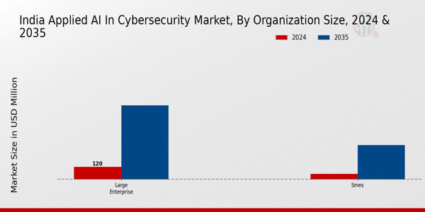 India Applied AI in Cybersecurity Market Segment