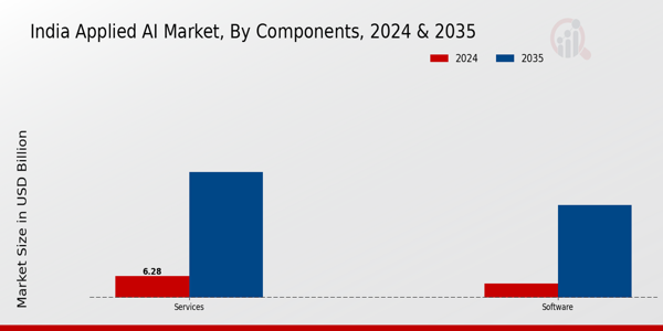 India Applied AI Market Segment