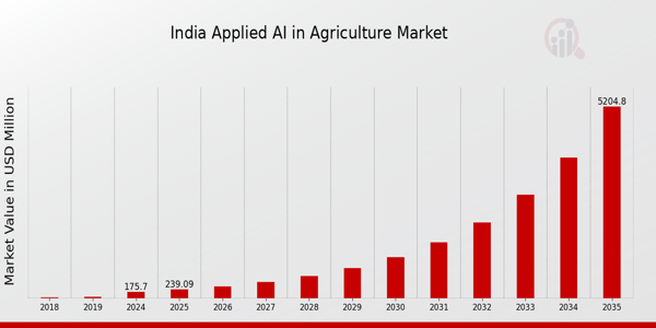 India Applied Ai In Agriculture Market size