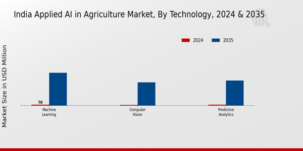India Applied Ai In Agriculture Market Segment