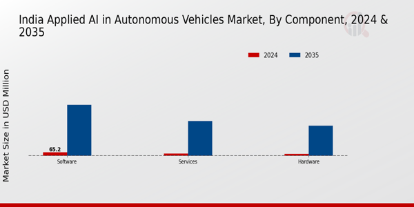 India Applied Ai In Autonomous Vehicles Market_f Segment