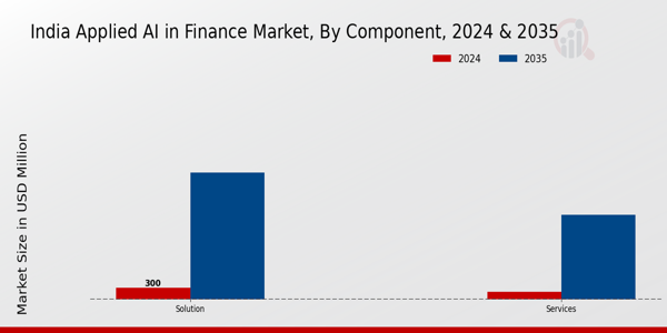 India Applied AI in Finance Market Segment