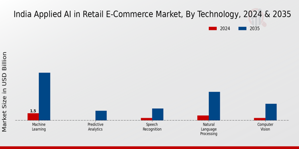India Applied AI in Retail E-Commerce Market Segment