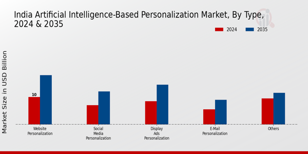 India Artificial Intelligence Based Personalization Market Segment