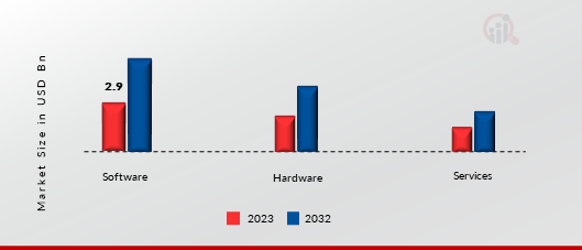 India Artificial Intelligence Market, By Offerings, 2023 & 2032