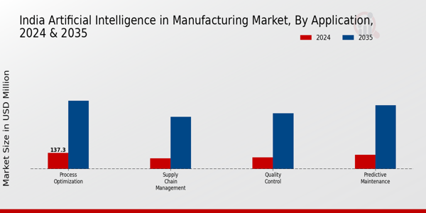 India Artificial Industrial In Manufacturing Market Segment