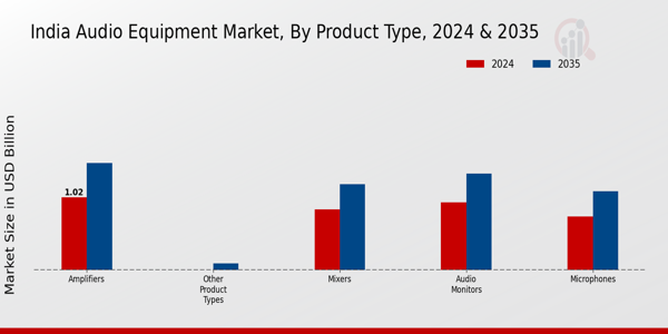 India Audio Equipment Market Segment
