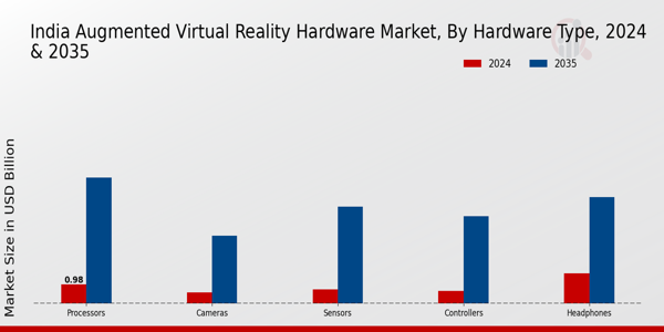India Augmented Virtual Reality Hardware Market Segment