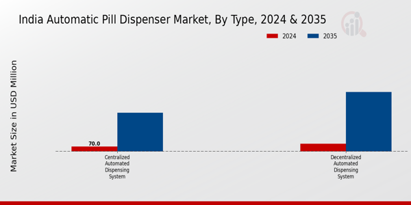 India Automatic Pill Dispenser Market Type Insights